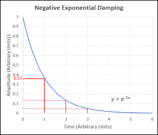 Negative exponential damping theory