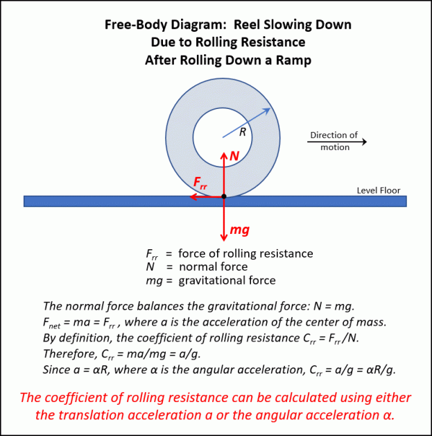 Rolling Friction Example