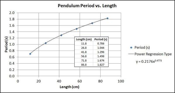 Period vs. Length