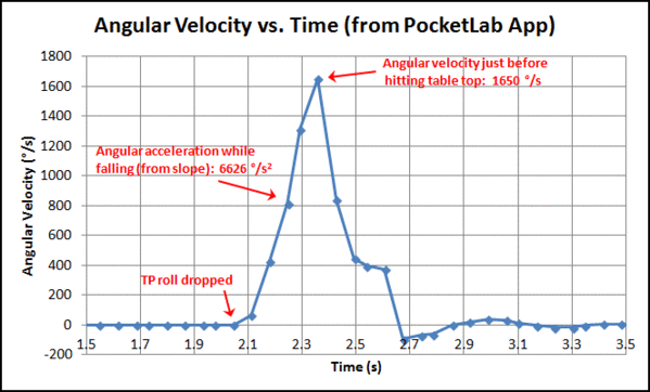 Angular Velocity Graph