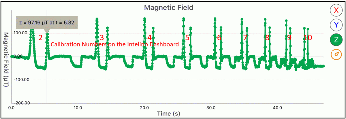 Magnetic field data from the PocketLab app.