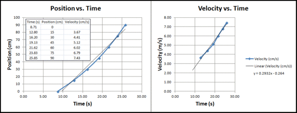 Position and Velocity vs. Time
