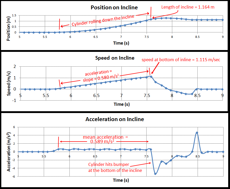 position velocity acceleration graph