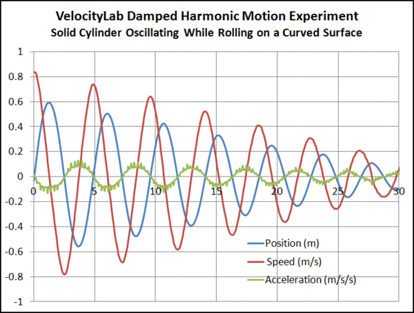 Graph of Position, Velocity, and Acceleration