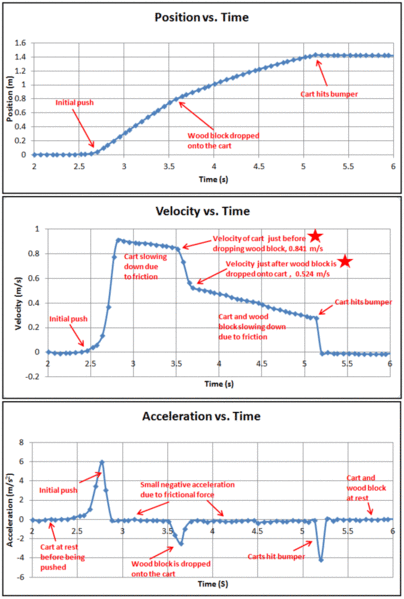 Position, Velocity, and Acceleration Graphs