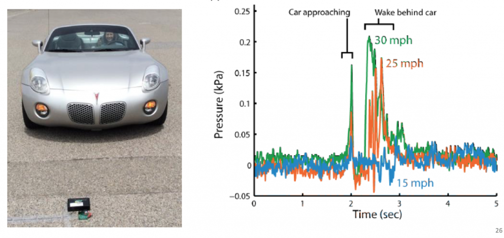 Pressure wave of a car passing