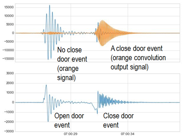 Pressure sensor detects door opening