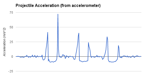 Projectile Acceleration Graph