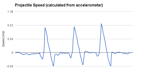 Projectile Speed Graph
