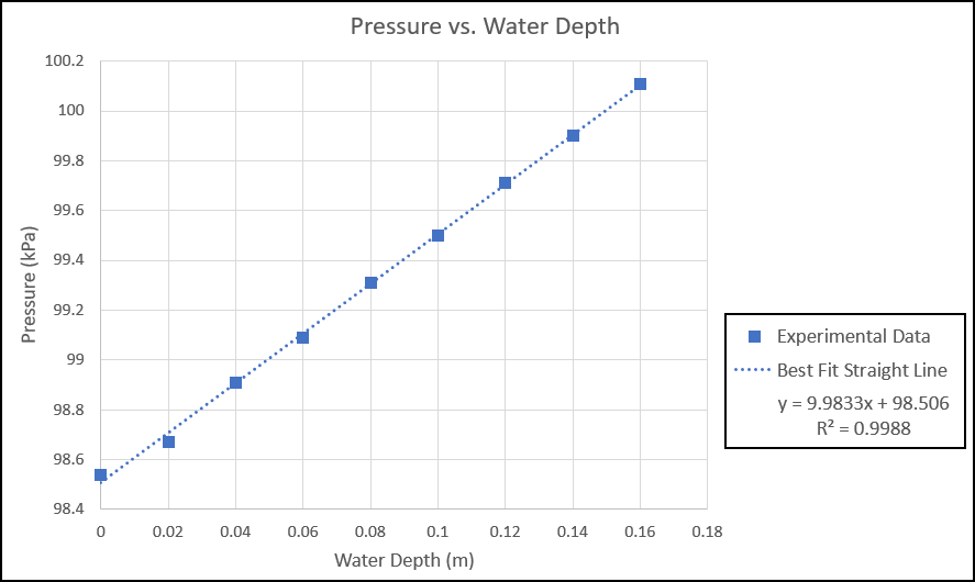 SOLVED Pressure Versus Depth Graph For A Fluid 106 105 104, 53 OFF