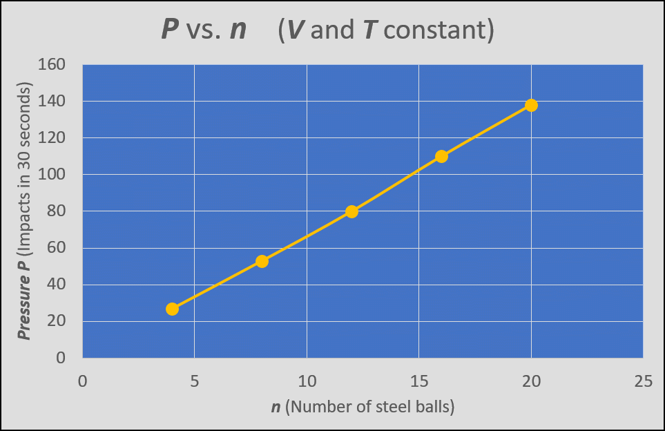 Pressure vs. Number of Moles with constant temperature and volume