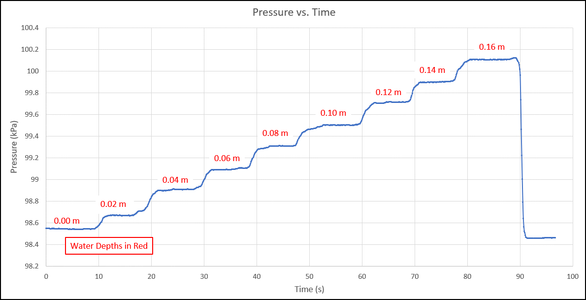Pressure versus time