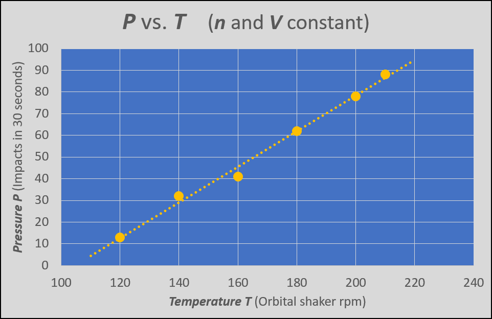 Pressure vs. temperature for a confined gas at constant volume