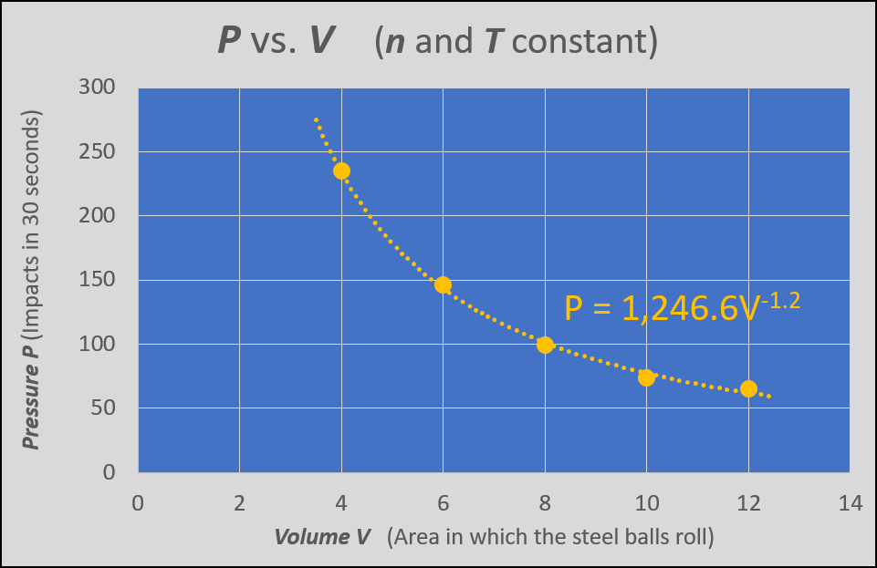 Pressure vs. Volume, with n and T constant