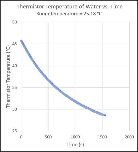 Raw cooling data from PocketLab Voyager