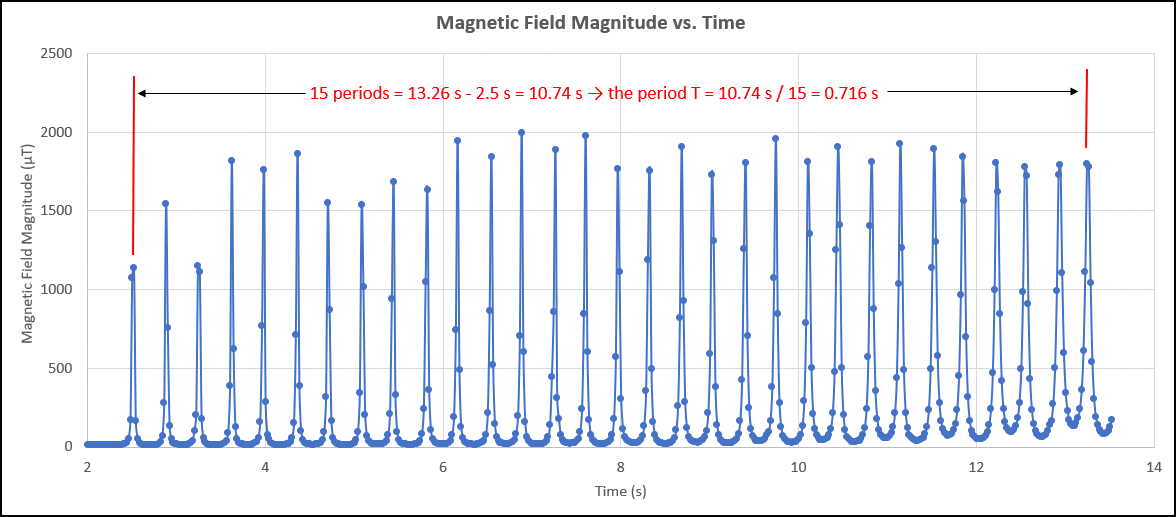 Magnetic field magnitude vs. time for the 3D printed ring