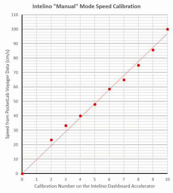 A typical calibration graph for this experiment