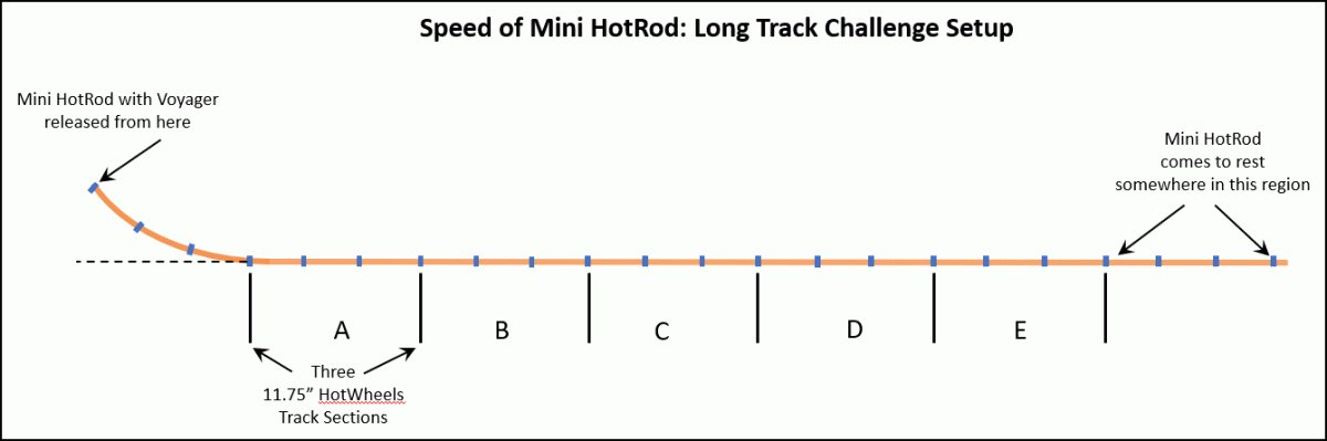 Challenge Setup for finding the speed of the Mini HotRod