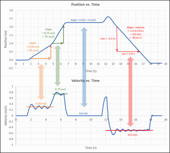 Position and velocity vs. time graphs for the example setup of Figure 2