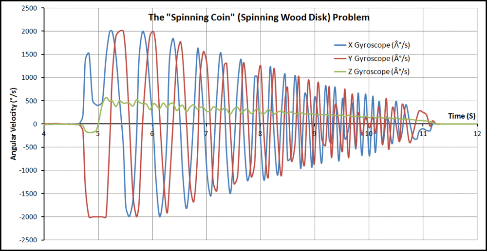 Spinning Disk Problem Graph