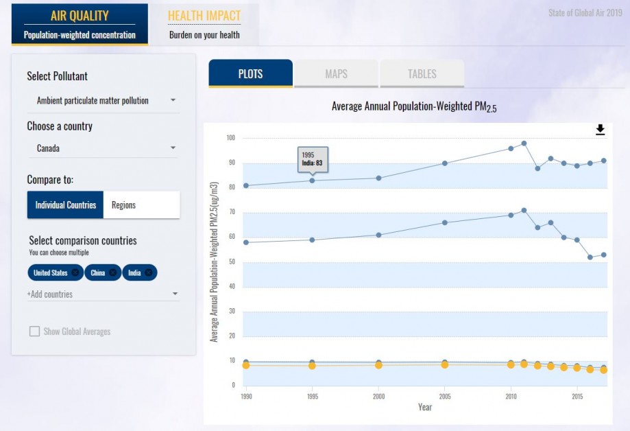 Figure 6. A plot of PM2.5 concentrations in microgram per metre cubed of Canada (yellow) relative to the United States(bottom blue), China (middle blue), and India (top blue) from 1990-2017. (State of Global Air 2019)