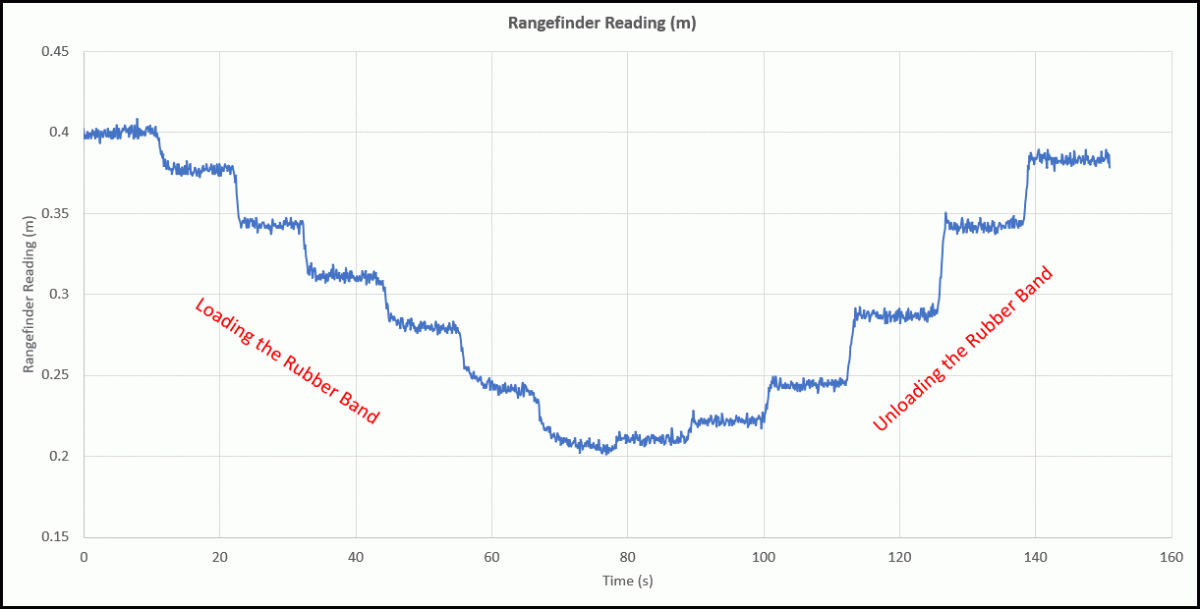 Typical rangefinder data when loading and unloading a rubber band