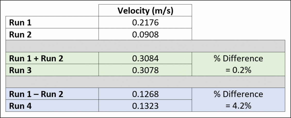 Table of experiment results