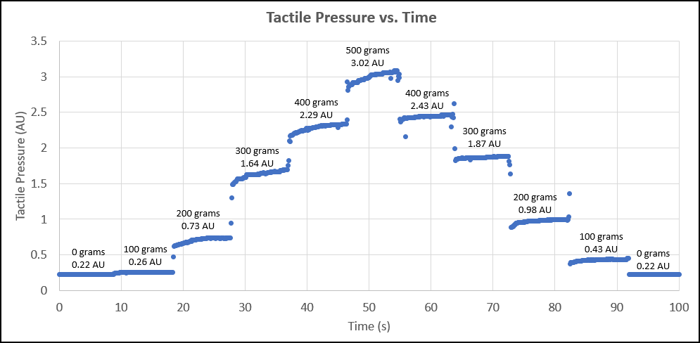 Excel graph of tactile sensor data when loading/unloading masses