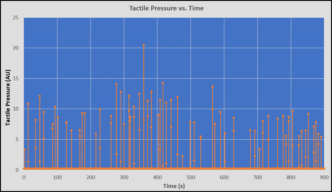 Tactile pressure vs. time