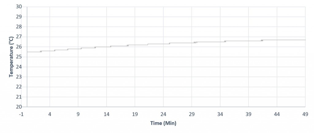 Graph of Temperature rising due to yeast performing cellular respiration.