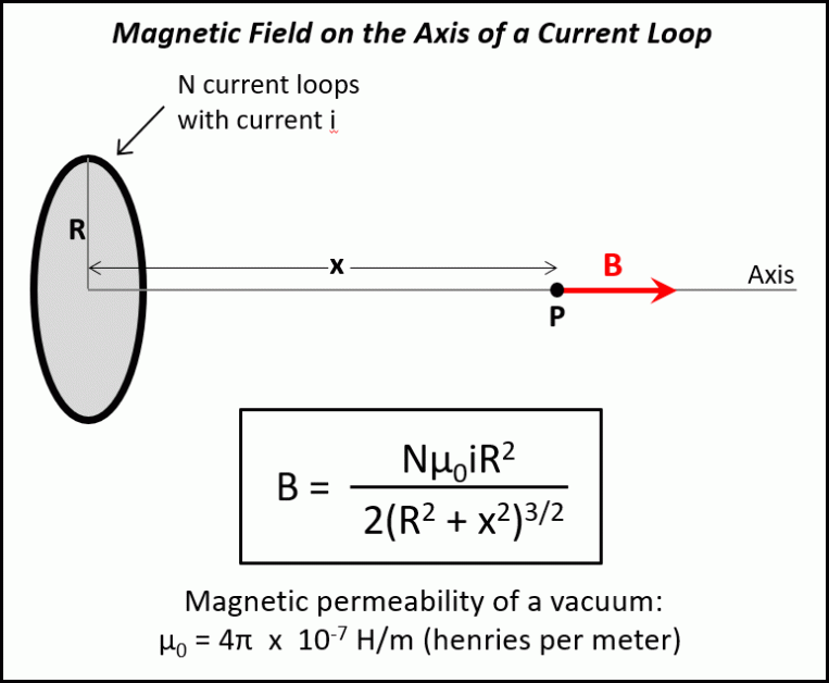 Magnetic current loop theory