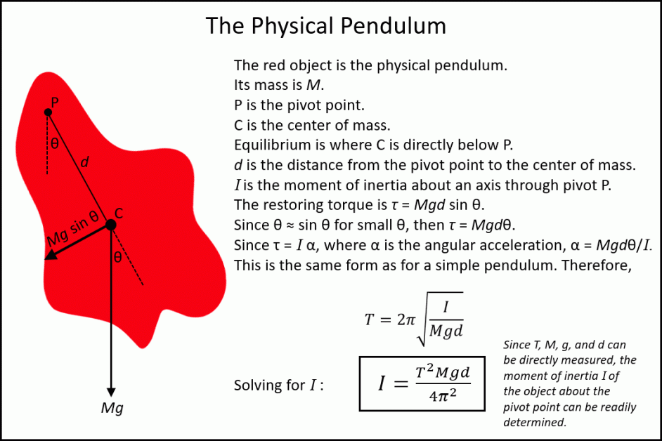 Physical Pendulum theory