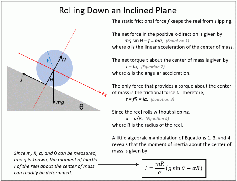 Physics theory for rolling down an incline
