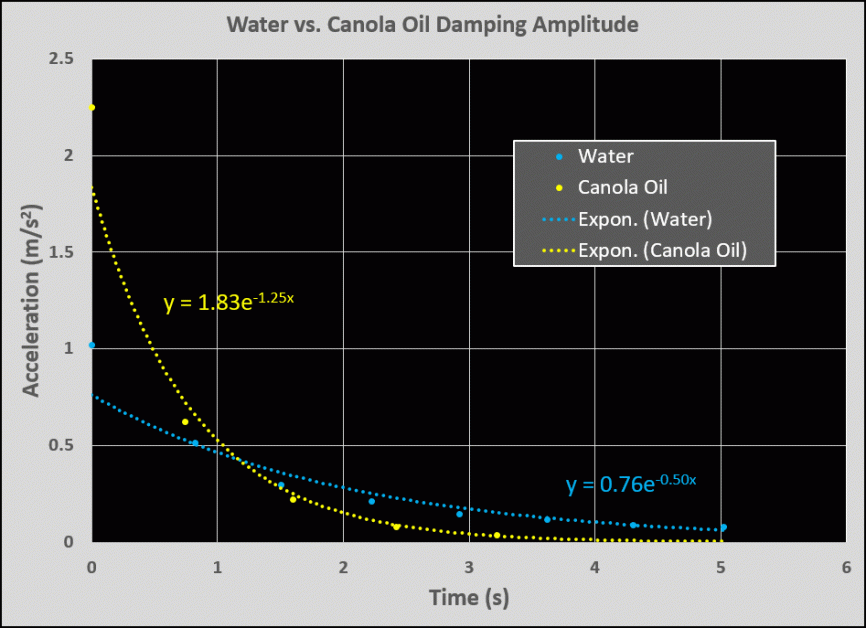 Water vs. canola oil damped simple harmonic motion