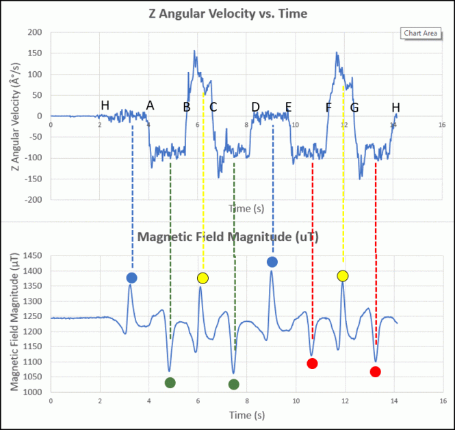 Angular velocity for the more elaborate track layout