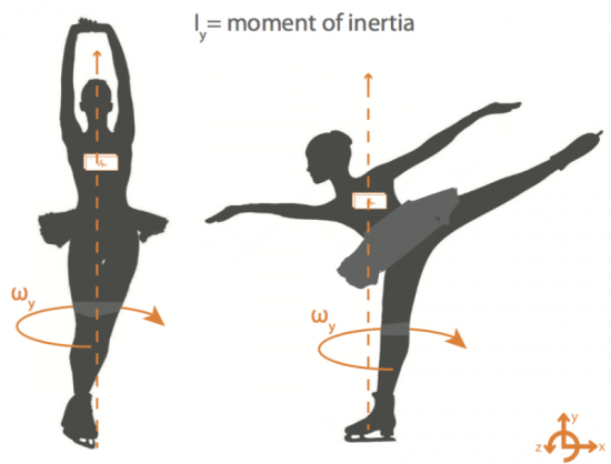 Arms of a spinning figure skater diagram 