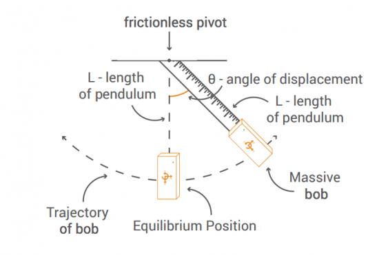 Pendulum diagram