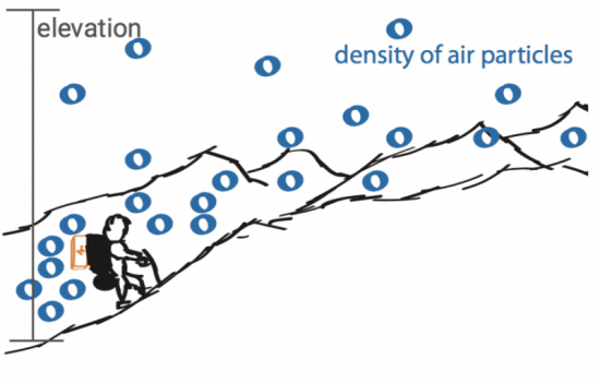 Hiking in altitude diagram