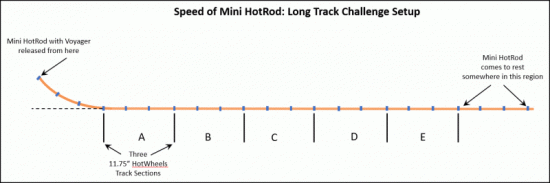 Setup for the Speed of Mini HotRod: Long Track Challenge