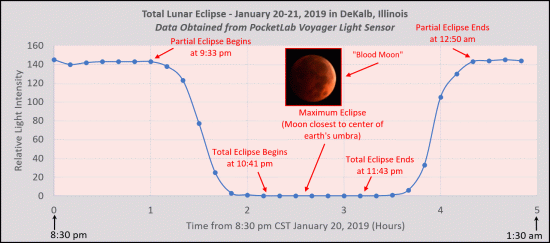 Total Lunar Eclipse Jan 20-21, 2019 Light Intensity Data from PocketLab Voyager