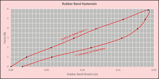 Hysteresis loop when loading and unloading a rubber band
