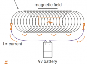 Electric current through coil diagram