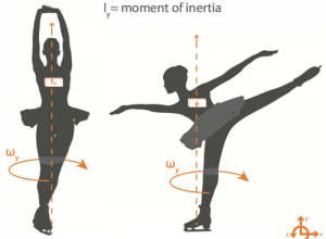 Arms of a spinning figure skater diagram