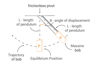 Pendulum diagram