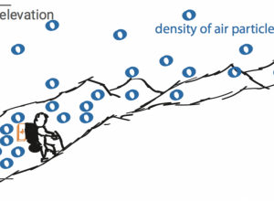 Hiking in altitude diagram