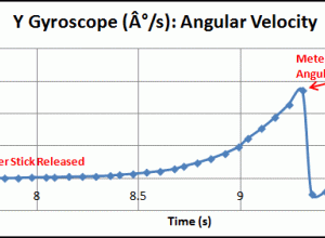 Angular velocity graph