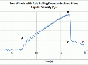 Angular velocity graph