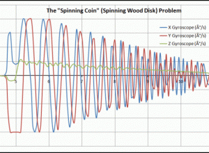 Spinning Coin Problem Graph