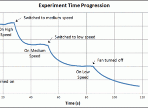 Time Progression Graph