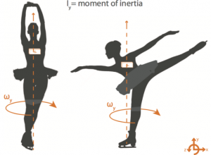 Arms of a spinning figure skater